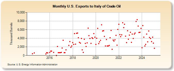 U.S. Exports to Italy of Crude Oil (Thousand Barrels)