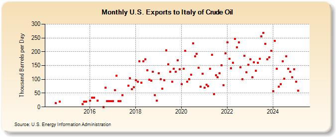 U.S. Exports to Italy of Crude Oil (Thousand Barrels per Day)