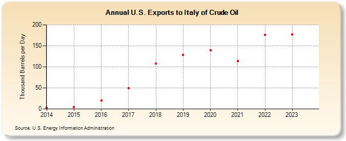 U.S. Exports to Italy of Crude Oil (Thousand Barrels per Day)
