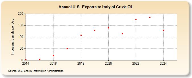 U.S. Exports to Italy of Crude Oil (Thousand Barrels per Day)