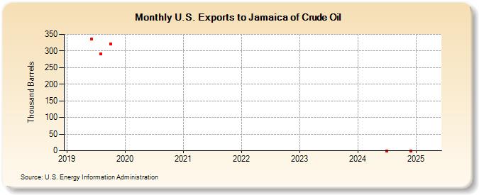 U.S. Exports to Jamaica of Crude Oil (Thousand Barrels)