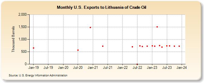U.S. Exports to Lithuania of Crude Oil (Thousand Barrels)