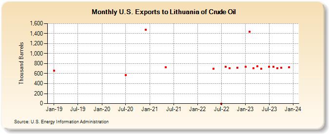 U.S. Exports to Lithuania of Crude Oil (Thousand Barrels)