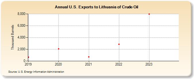 U.S. Exports to Lithuania of Crude Oil (Thousand Barrels)