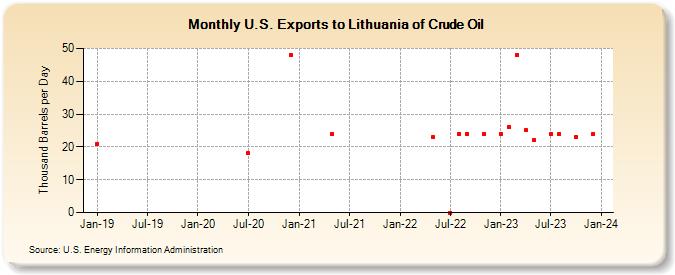 U.S. Exports to Lithuania of Crude Oil (Thousand Barrels per Day)