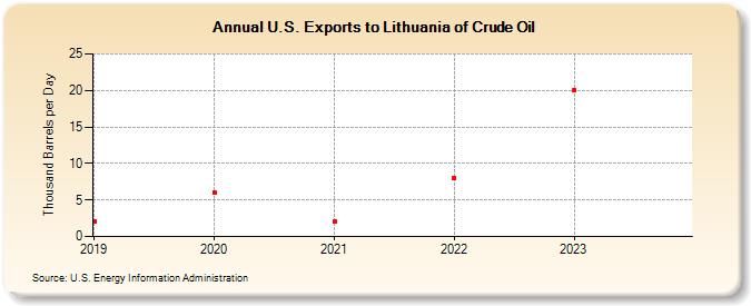 U.S. Exports to Lithuania of Crude Oil (Thousand Barrels per Day)