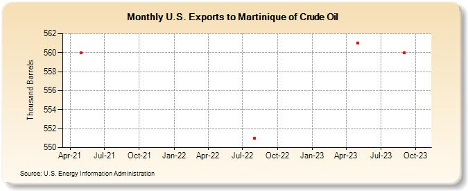 U.S. Exports to Martinique of Crude Oil (Thousand Barrels)