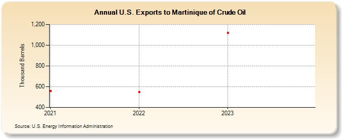 U.S. Exports to Martinique of Crude Oil (Thousand Barrels)