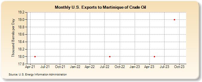 U.S. Exports to Martinique of Crude Oil (Thousand Barrels per Day)