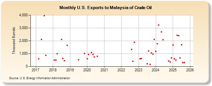 U.S. Exports to Malaysia of Crude Oil (Thousand Barrels)