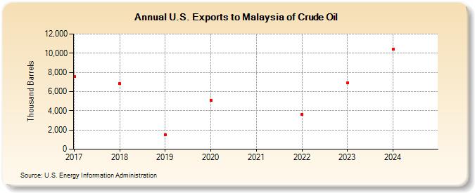 U.S. Exports to Malaysia of Crude Oil (Thousand Barrels)