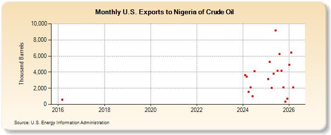 U.S. Exports to Nigeria of Crude Oil (Thousand Barrels)