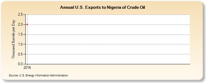 U.S. Exports to Nigeria of Crude Oil (Thousand Barrels per Day)