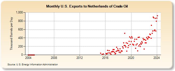 U.S. Exports to Netherlands of Crude Oil (Thousand Barrels per Day)