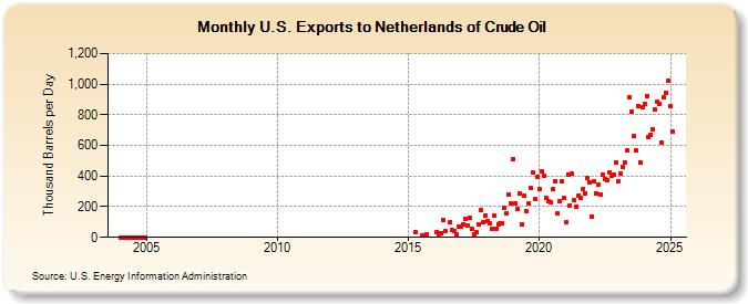 U.S. Exports to Netherlands of Crude Oil (Thousand Barrels per Day)