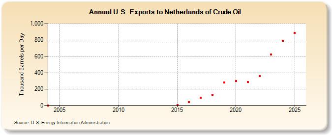 U.S. Exports to Netherlands of Crude Oil (Thousand Barrels per Day)