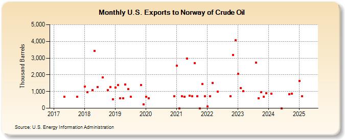 U.S. Exports to Norway of Crude Oil (Thousand Barrels)