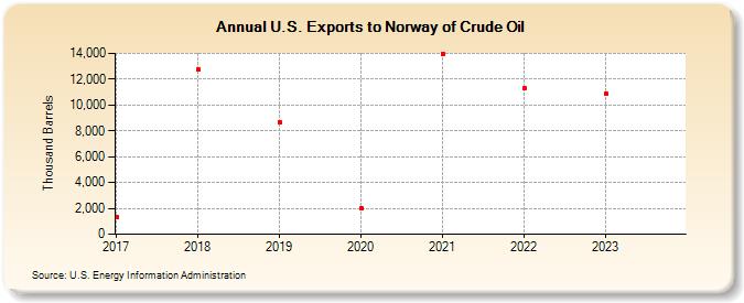 U.S. Exports to Norway of Crude Oil (Thousand Barrels)