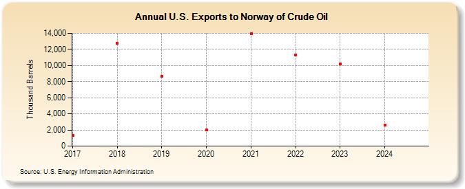 U.S. Exports to Norway of Crude Oil (Thousand Barrels)