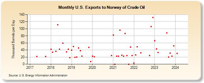 U.S. Exports to Norway of Crude Oil (Thousand Barrels per Day)