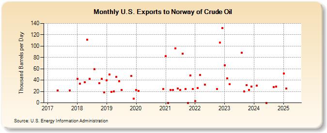 U.S. Exports to Norway of Crude Oil (Thousand Barrels per Day)