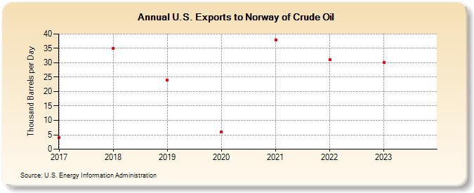 U.S. Exports to Norway of Crude Oil (Thousand Barrels per Day)