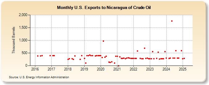 U.S. Exports to Nicaragua of Crude Oil (Thousand Barrels)