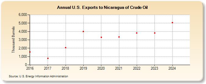 U.S. Exports to Nicaragua of Crude Oil (Thousand Barrels)