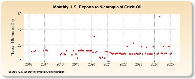 U.S. Exports to Nicaragua of Crude Oil (Thousand Barrels per Day)