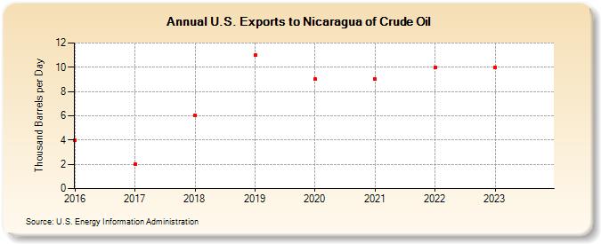 U.S. Exports to Nicaragua of Crude Oil (Thousand Barrels per Day)
