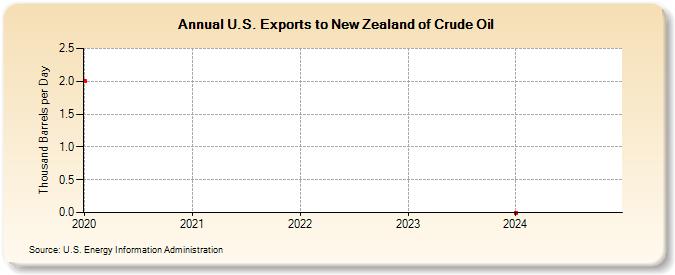 U.S. Exports to New Zealand of Crude Oil (Thousand Barrels per Day)