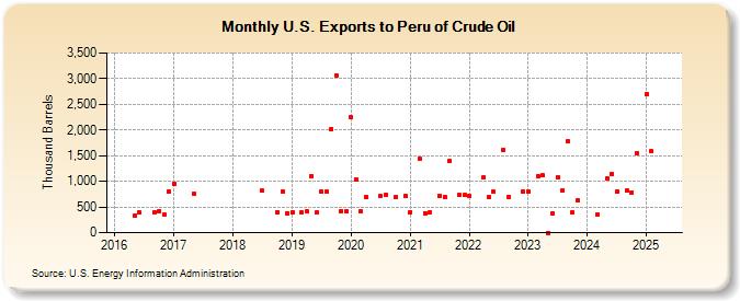 U.S. Exports to Peru of Crude Oil (Thousand Barrels)