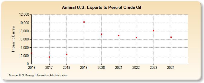 U.S. Exports to Peru of Crude Oil (Thousand Barrels)