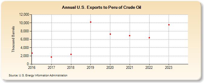 U.S. Exports to Peru of Crude Oil (Thousand Barrels)