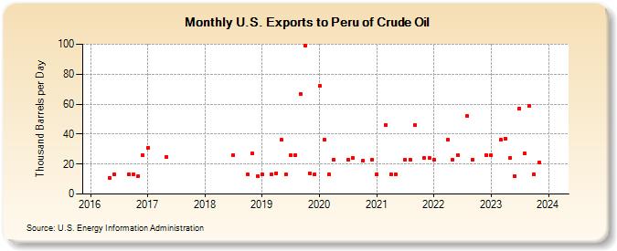 U.S. Exports to Peru of Crude Oil (Thousand Barrels per Day)