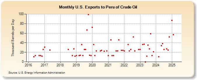 U.S. Exports to Peru of Crude Oil (Thousand Barrels per Day)