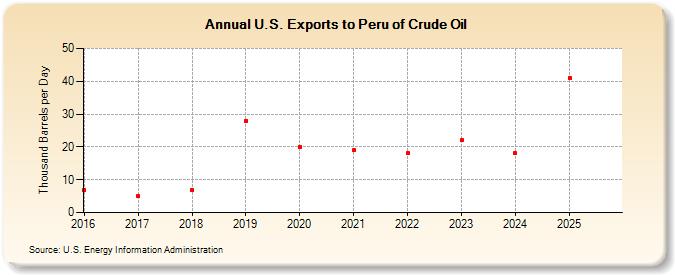 U.S. Exports to Peru of Crude Oil (Thousand Barrels per Day)