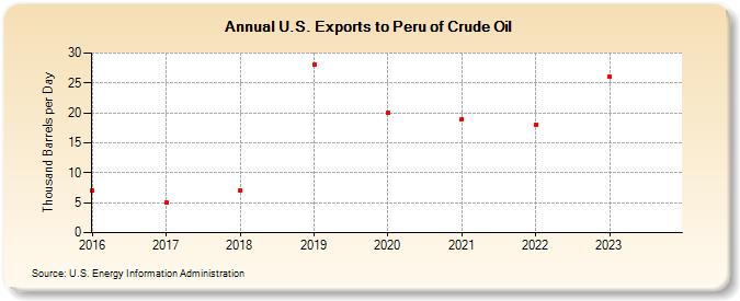 U.S. Exports to Peru of Crude Oil (Thousand Barrels per Day)