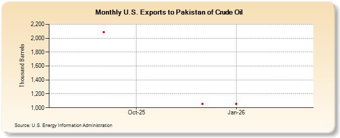 U.S. Exports to Pakistan of Crude Oil (Thousand Barrels)