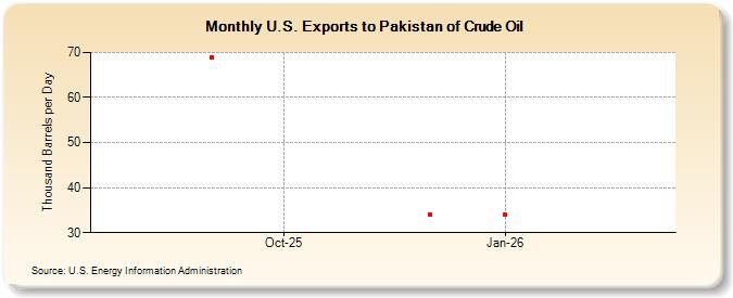 U.S. Exports to Pakistan of Crude Oil (Thousand Barrels per Day)