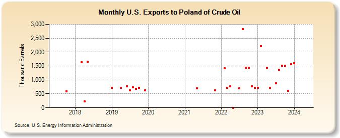 U.S. Exports to Poland of Crude Oil (Thousand Barrels)