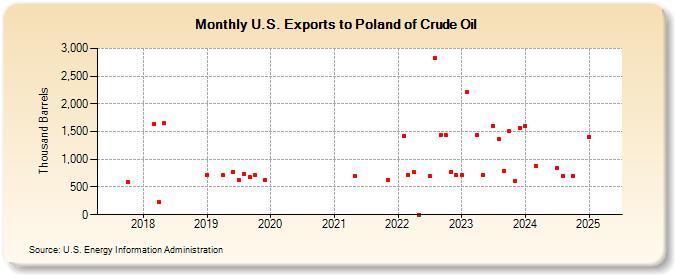 U.S. Exports to Poland of Crude Oil (Thousand Barrels)