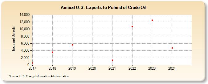 U.S. Exports to Poland of Crude Oil (Thousand Barrels)