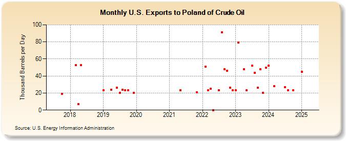 U.S. Exports to Poland of Crude Oil (Thousand Barrels per Day)