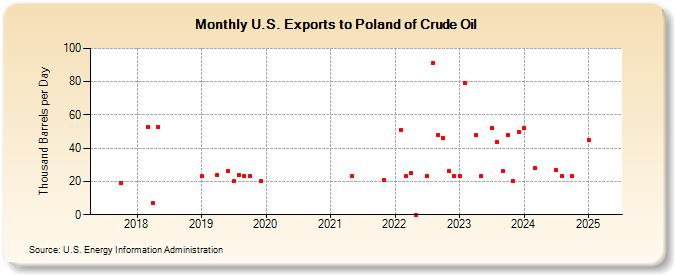 U.S. Exports to Poland of Crude Oil (Thousand Barrels per Day)