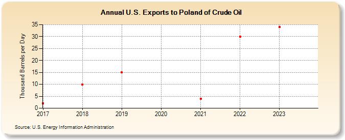 U.S. Exports to Poland of Crude Oil (Thousand Barrels per Day)