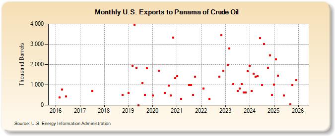 U.S. Exports to Panama of Crude Oil (Thousand Barrels)