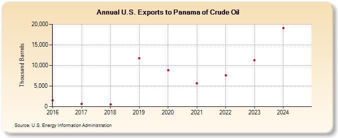 U.S. Exports to Panama of Crude Oil (Thousand Barrels)