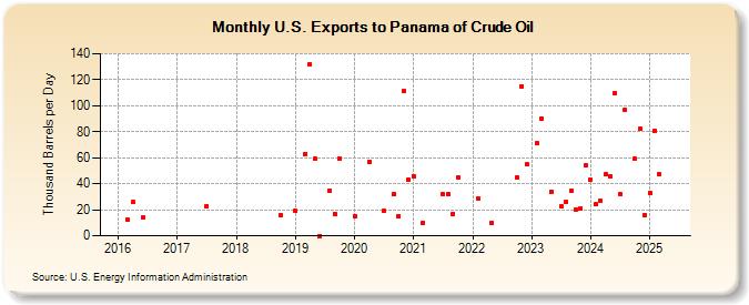 U.S. Exports to Panama of Crude Oil (Thousand Barrels per Day)