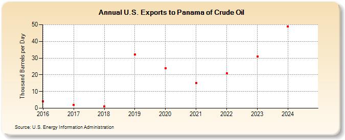 U.S. Exports to Panama of Crude Oil (Thousand Barrels per Day)